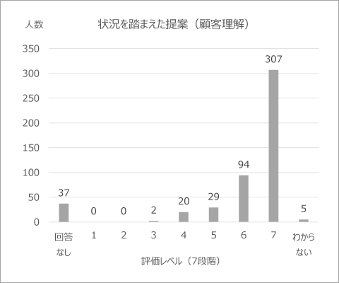 状況を踏まえた提案(顧客理解)
