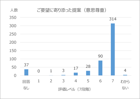 ご要望に寄り添った提案(意思尊重)
