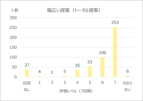 幅広い提案(トータル提案)