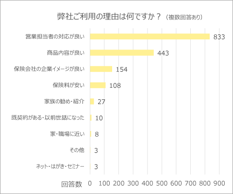 弊社ご利用の理由は何ですか